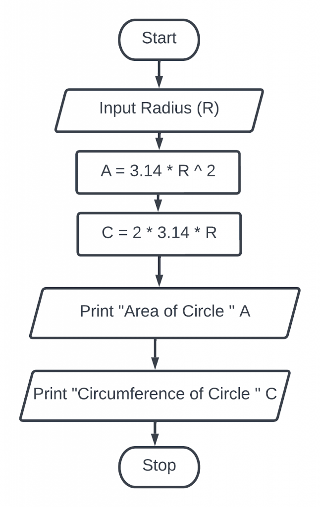 Create a flowchart to display Area and Circumference of Circle
