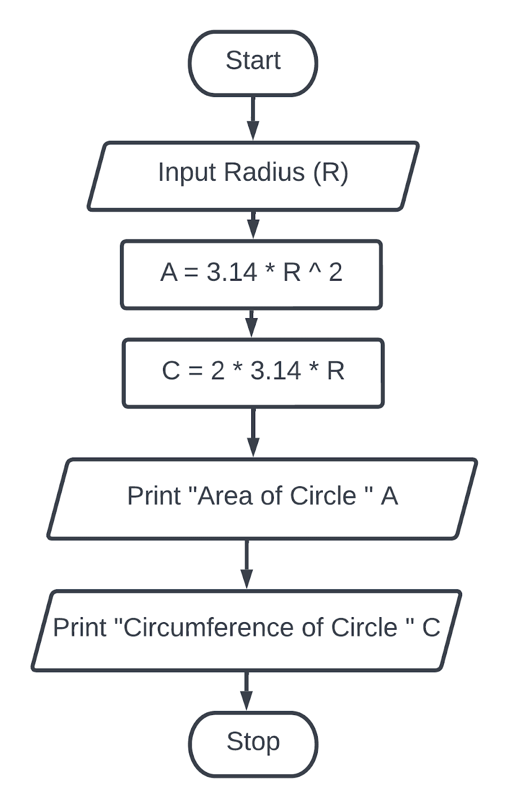 Create a flowchart and an algorithm of different programs part one(1 ...