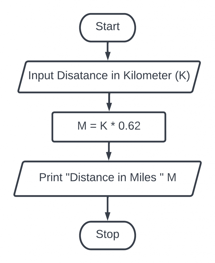Create a flowchart to ask distance in kilometer and convert into miles.