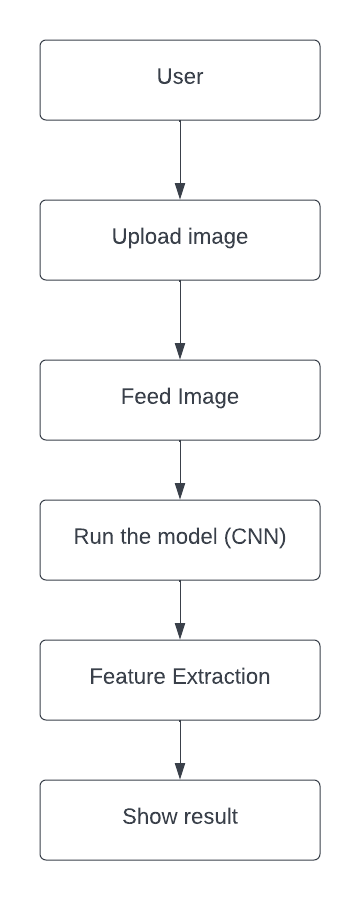 Traffic-Sign-Recognition-System-Articheture